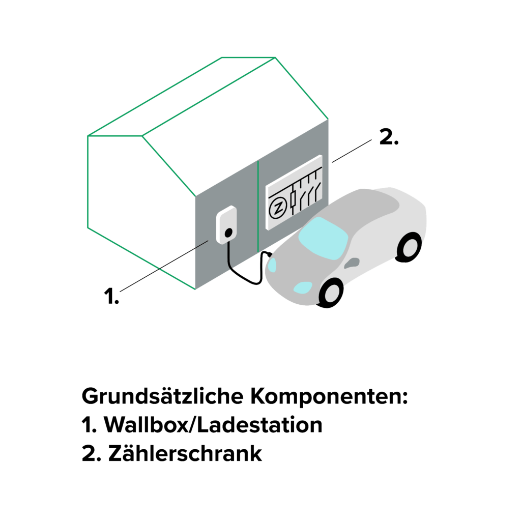 Laden von E-Autos: Kann Starkstrom eine Wallbox ersetzen? - AUTO BILD