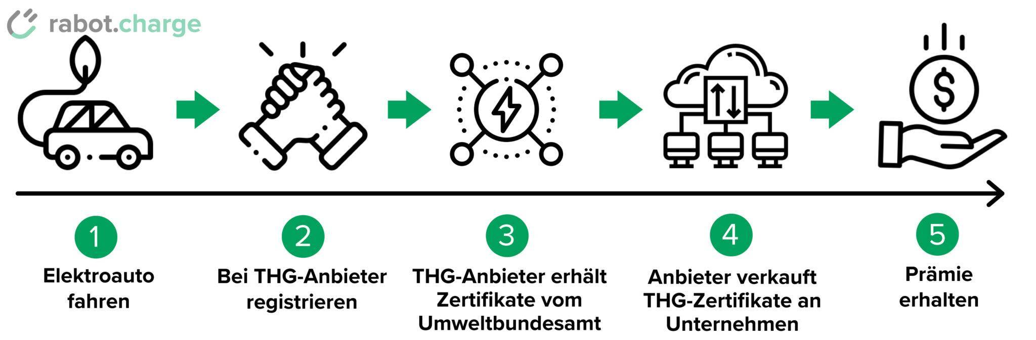 THGQuote 2022 Wie funktioniert die neue Prämie?