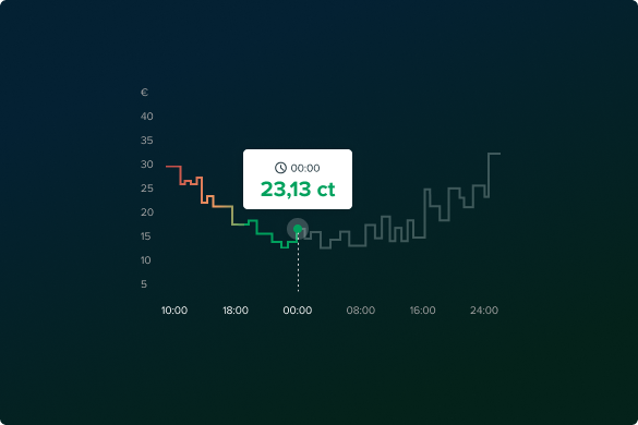 Grafik des Strompreises über den Tag mit 23,13 ct Höhepunkt um Mitternacht